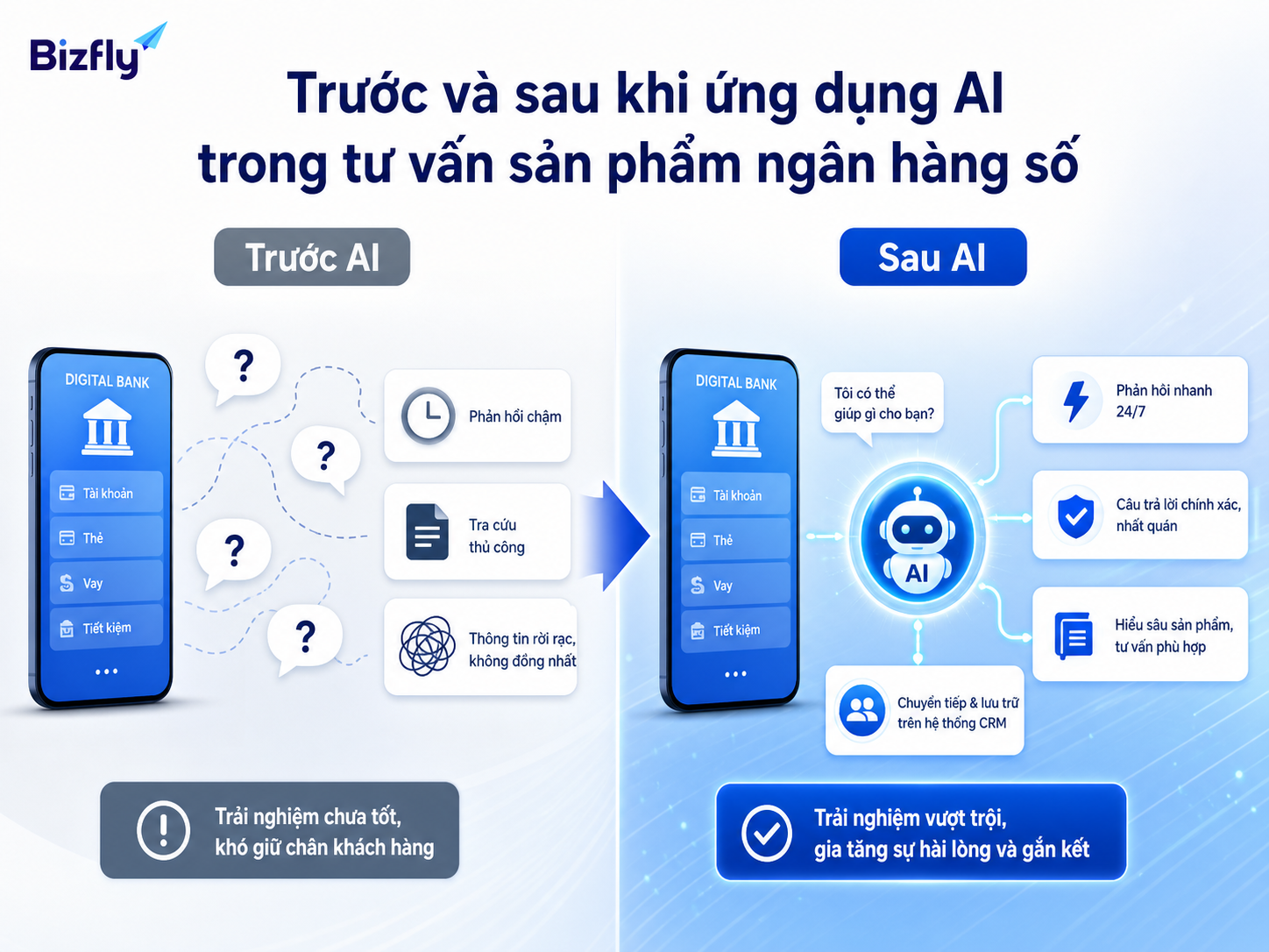 AI giúp chuẩn hóa phản hồi và giảm tải các câu hỏi tư vấn lặp lại.