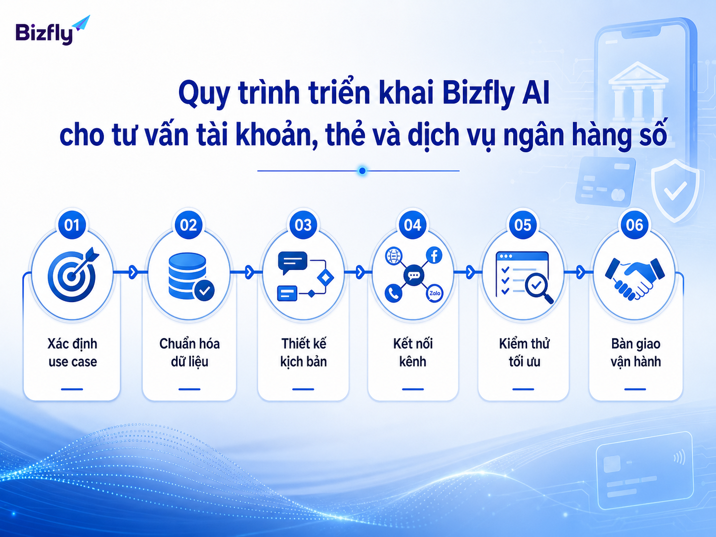Triển khai theo từng bước giúp ngân hàng kiểm soát chất lượng câu trả lời AI.