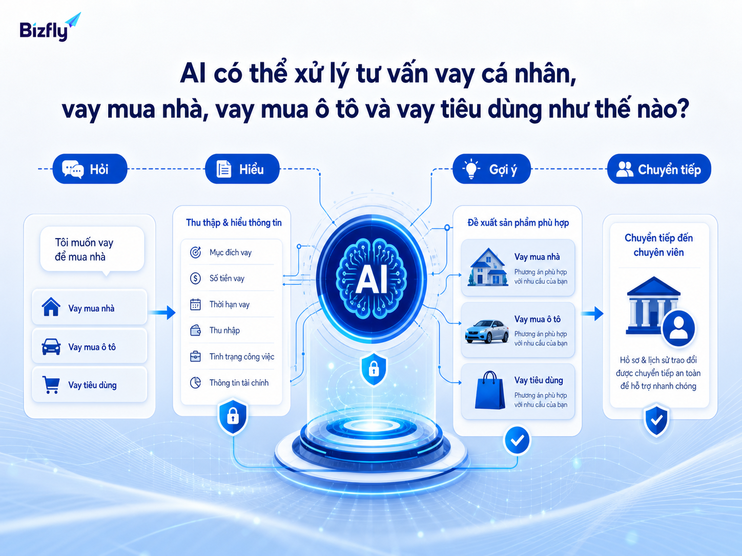 AI hỗ trợ thu thập thông tin, phân loại nhu cầu và chuyển nhân viên khi cần.