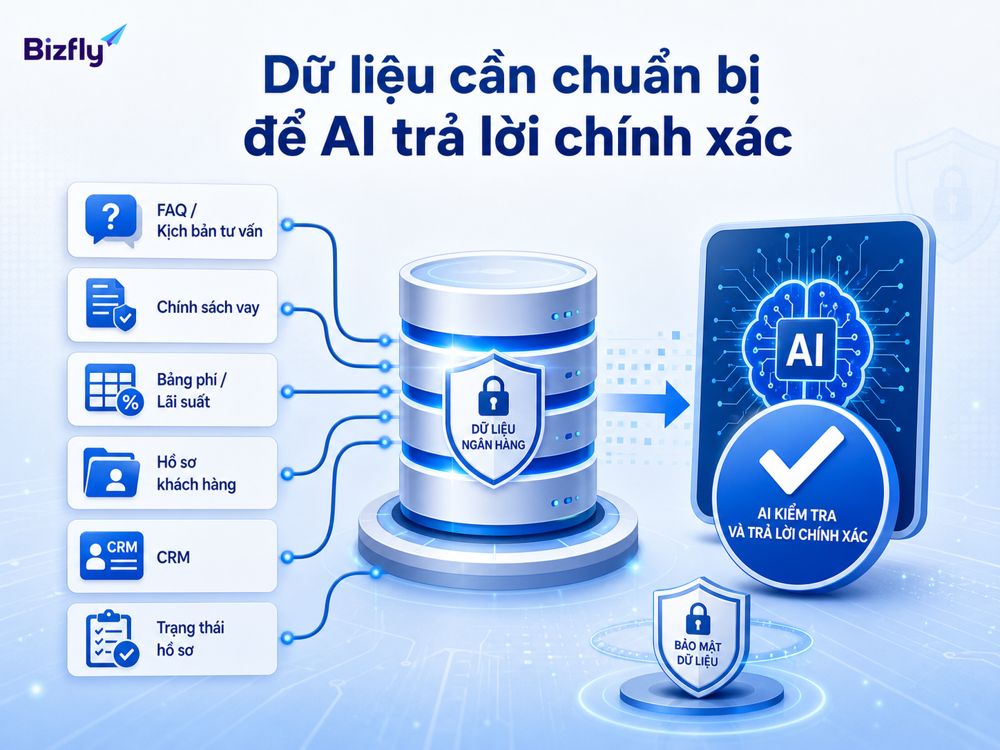 FAQ, chính sách vay, CRM và dữ liệu hồ sơ là nền tảng để AI phản hồi đúng.