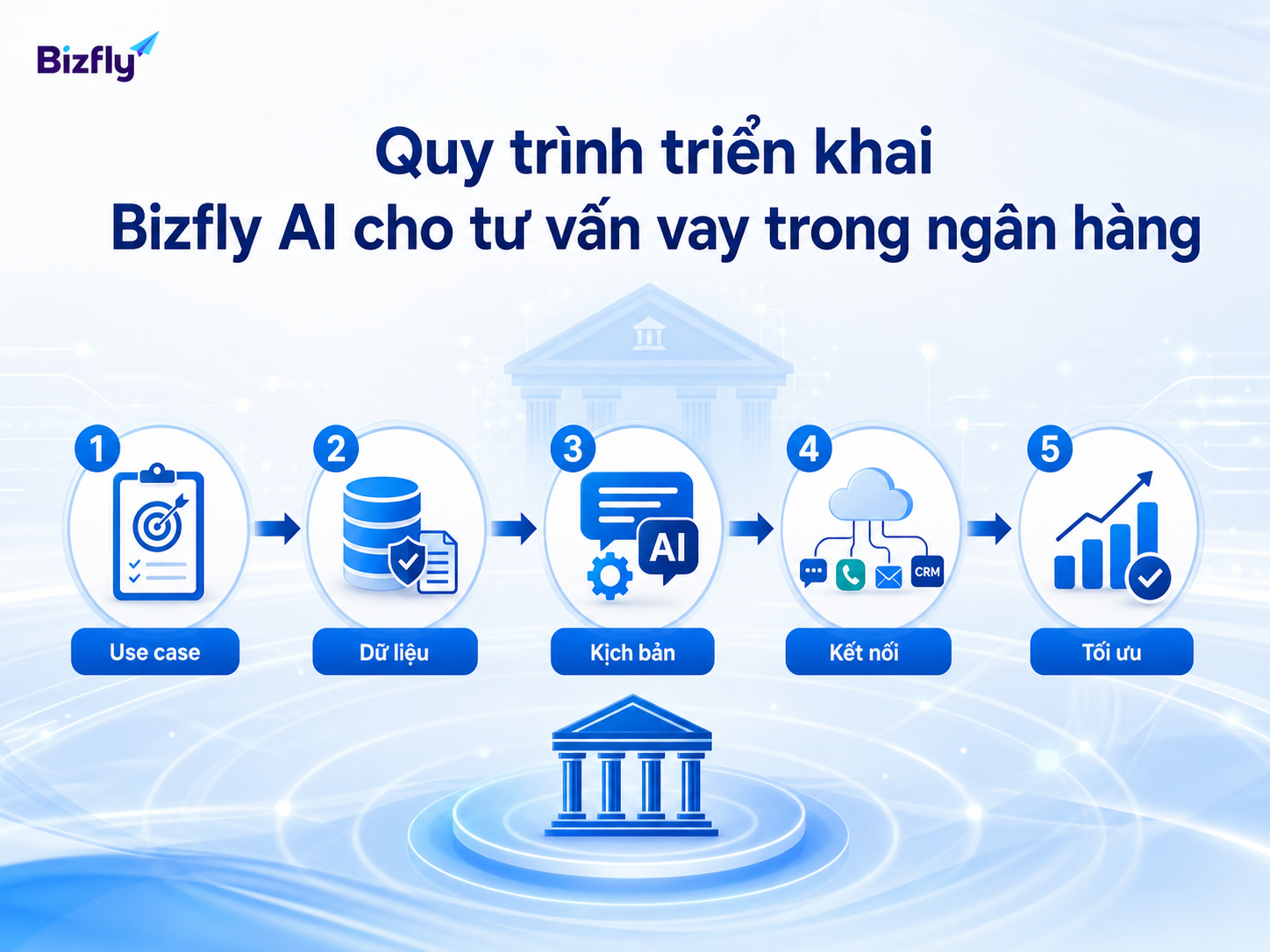 Ngân hàng có thể bắt đầu từ use case hẹp, chuẩn hóa dữ liệu rồi mở rộng tích hợp.