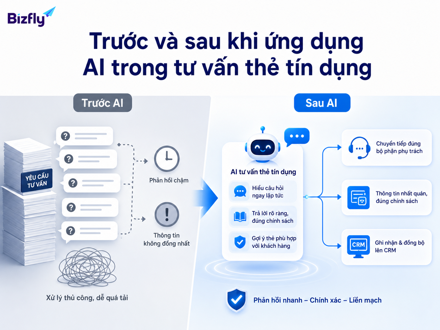 AI giúp giảm tải tư vấn lặp lại và chuẩn hóa phản hồi trên nhiều kênh.