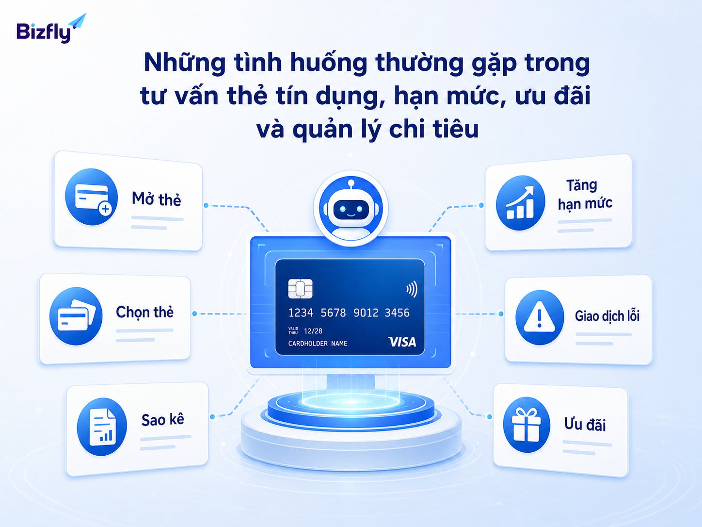 AI có thể phân loại từng tình huống tư vấn thẻ để phản hồi đúng nhu cầu.