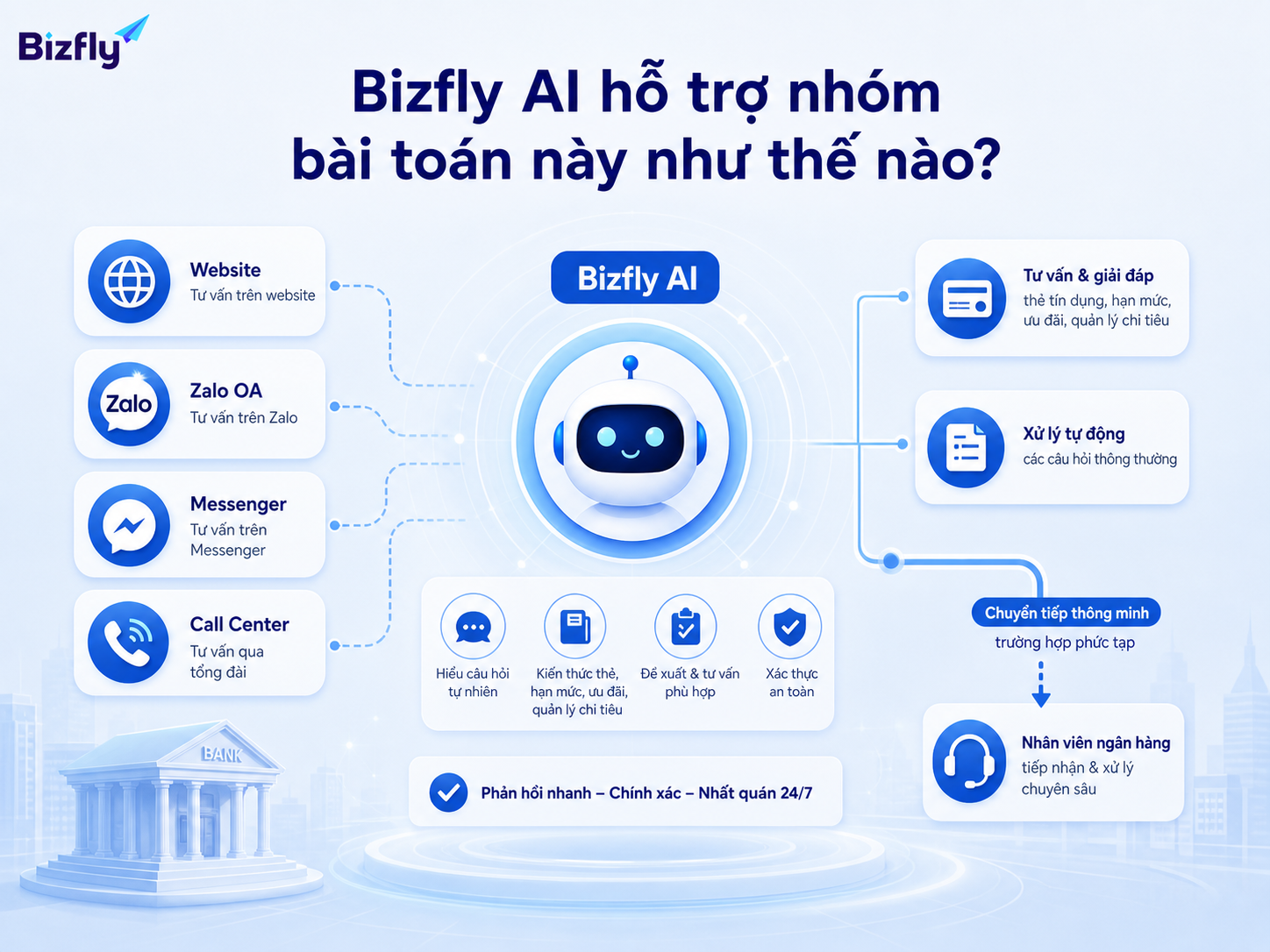 Bizfly AI giúp ngân hàng tự động hóa tư vấn bước đầu và chuyển tiếp tình huống phức tạp.
