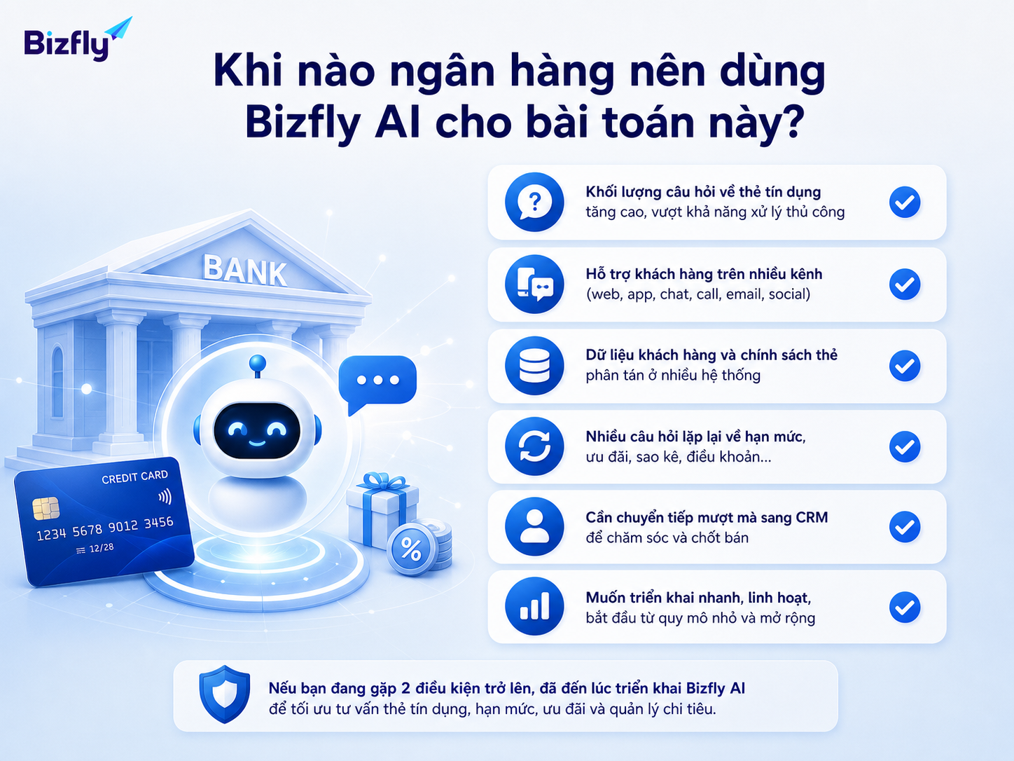 Ngân hàng nên cân nhắc Bizfly AI khi câu hỏi lặp lại nhiều, dữ liệu phân tán và cần hỗ trợ đa kênh.