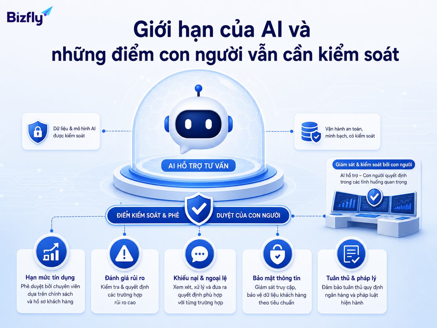 AI cần có điểm dừng rõ ràng trong các tình huống nhạy cảm của ngân hàng.
