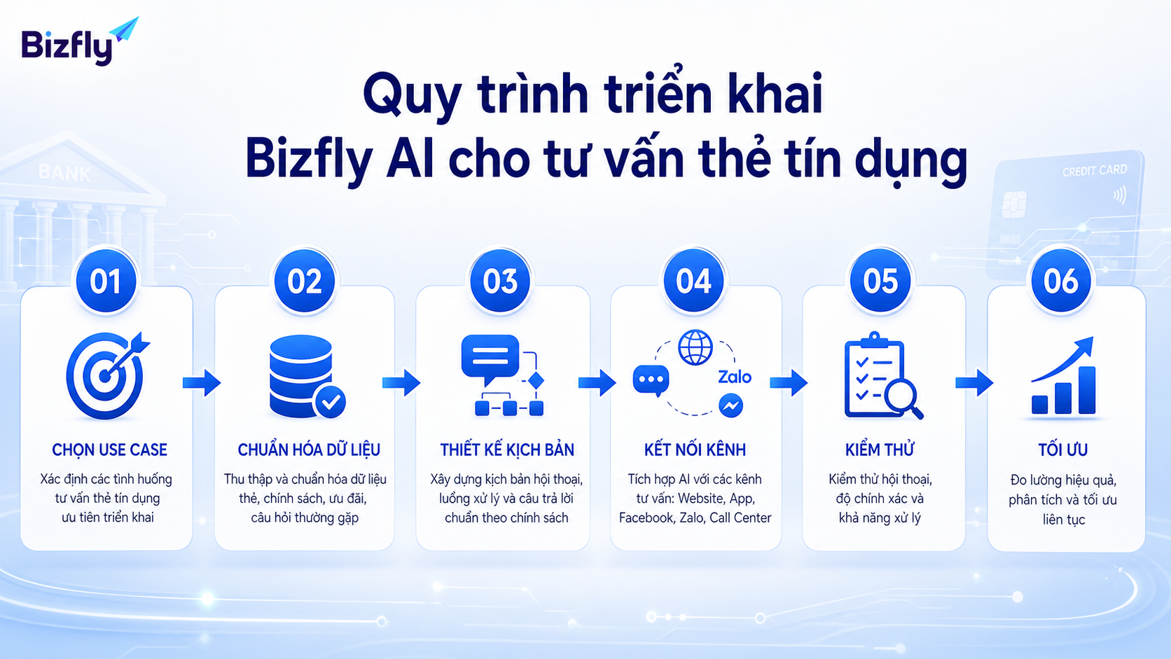 Triển khai theo từng bước giúp ngân hàng kiểm soát dữ liệu, kịch bản và chất lượng tư vấn.