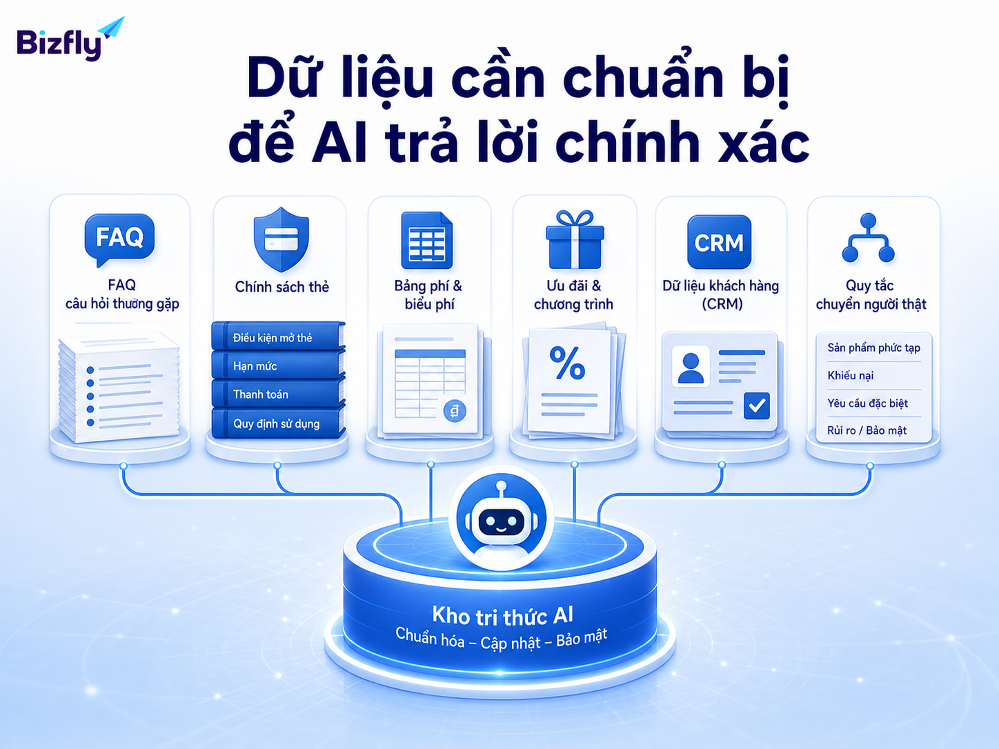 Dữ liệu càng chuẩn hóa, AI càng trả lời đúng chính sách và bối cảnh ngân hàng.