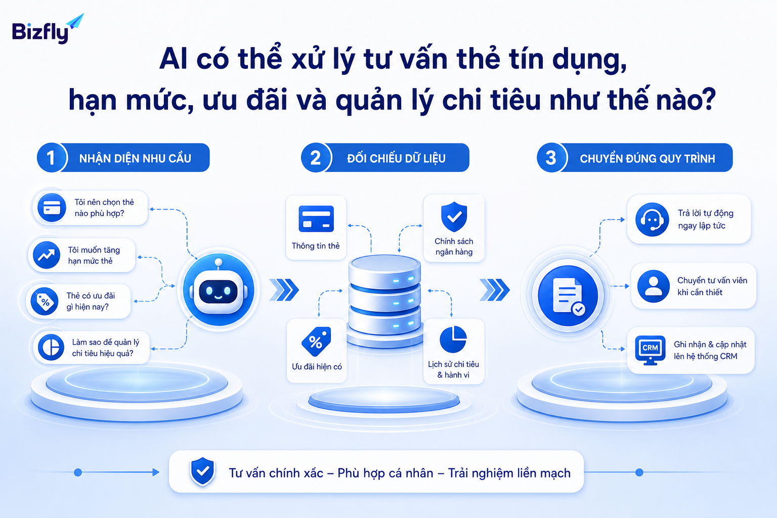 AI hỗ trợ nhận diện nhu cầu, đối chiếu dữ liệu và chuyển chuyên viên khi cần.