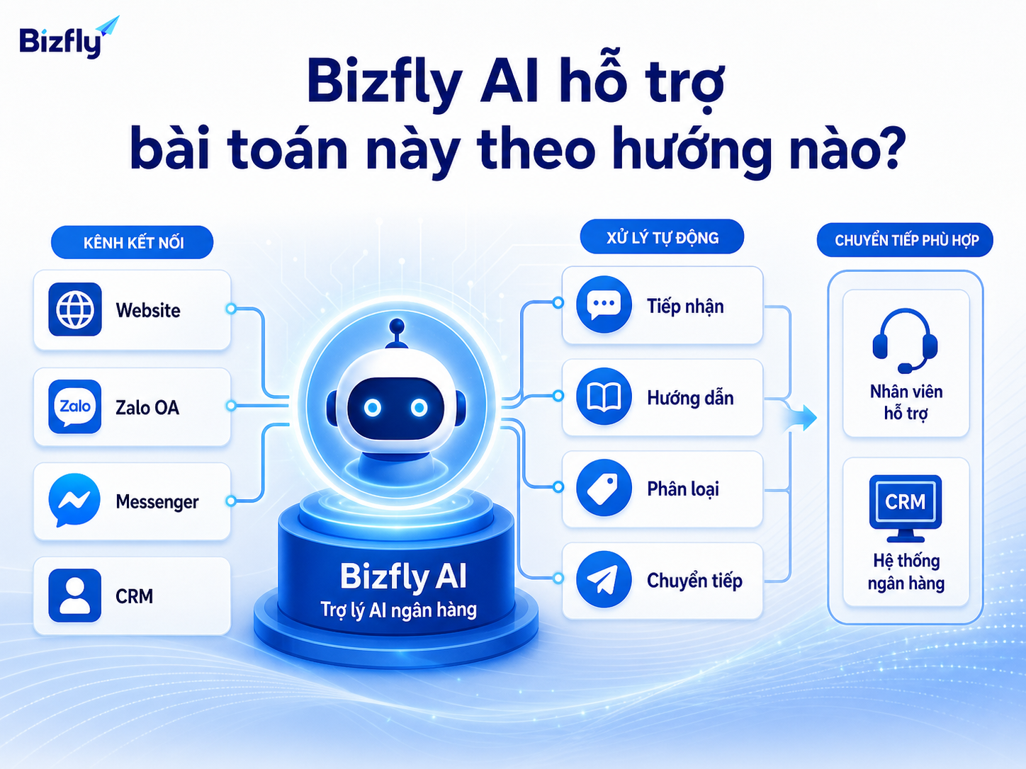 Bizfly AI có thể đóng vai trò lớp trợ lý hỗ trợ khách hàng trên nhiều kênh số.