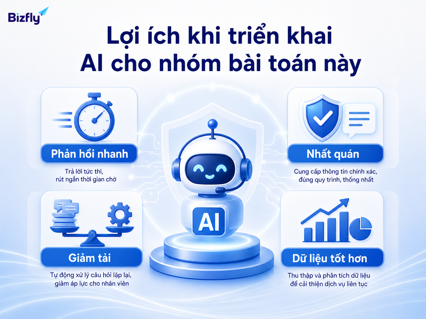 AI hỗ trợ phản hồi nhanh hơn, giảm tải và chuẩn hóa trải nghiệm khách hàng.