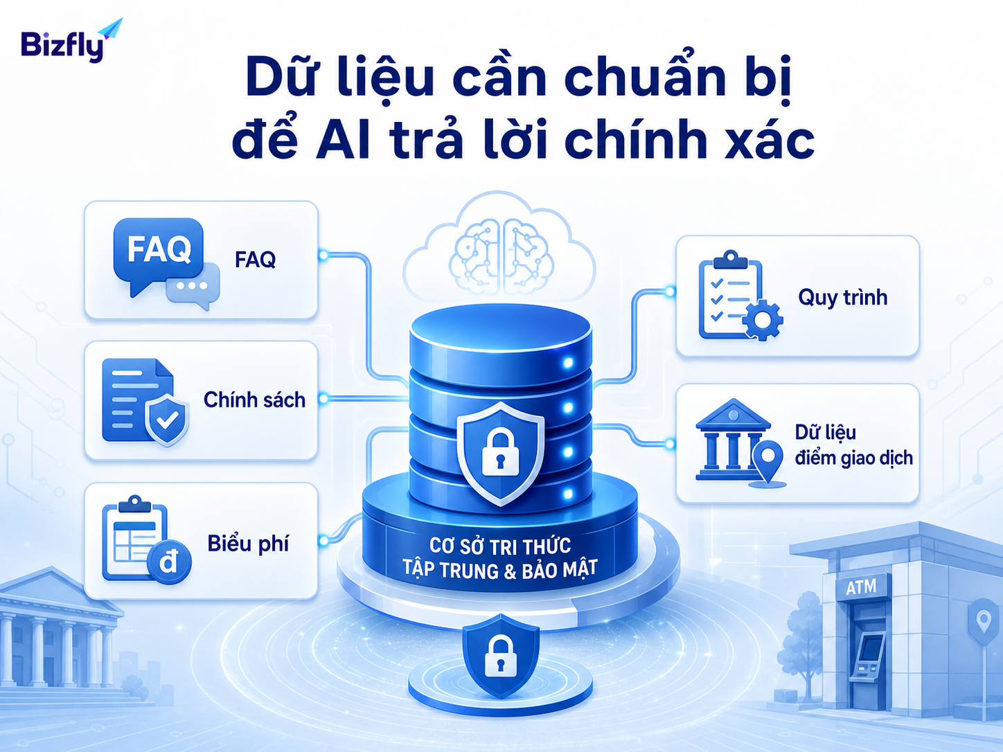 FAQ, chính sách, biểu phí và quy trình cần được chuẩn hóa trước khi đưa vào AI.
