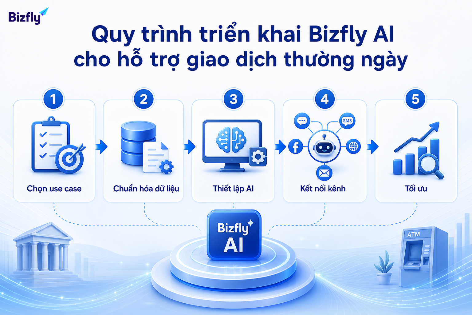 Triển khai AI nên đi từ use case rõ ràng, dữ liệu chuẩn và kiểm thử định kỳ.