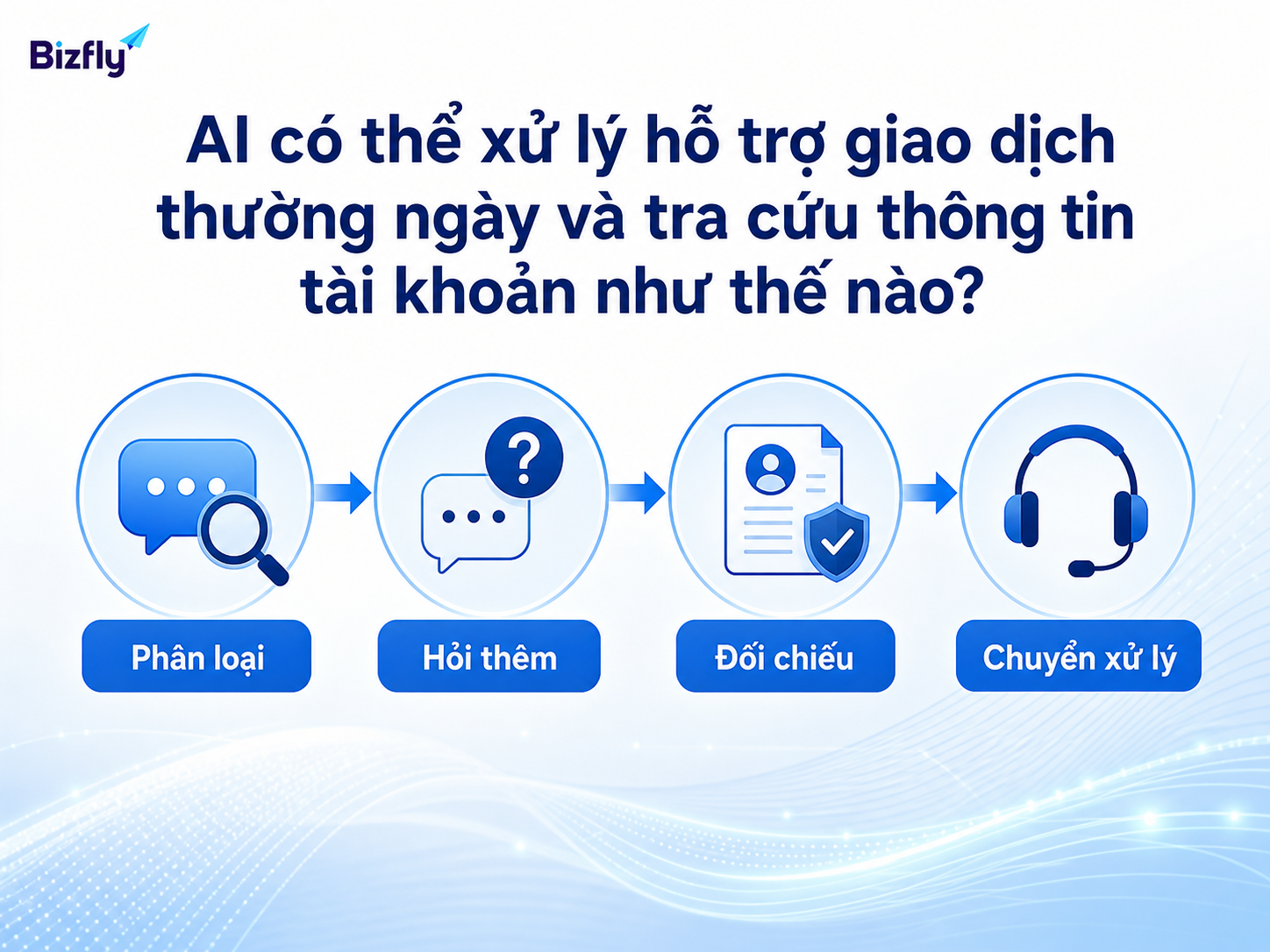 AI phân loại yêu cầu, hỏi thêm thông tin, đối chiếu dữ liệu và chuyển xử lý khi cần.