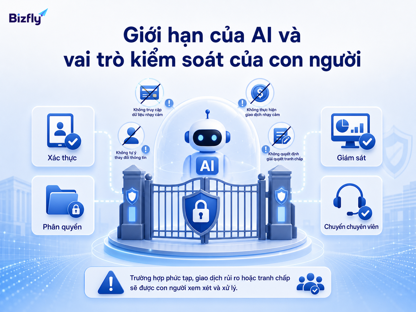 Các tình huống nhạy cảm cần xác thực, phân quyền và chuyển chuyên viên xử lý.