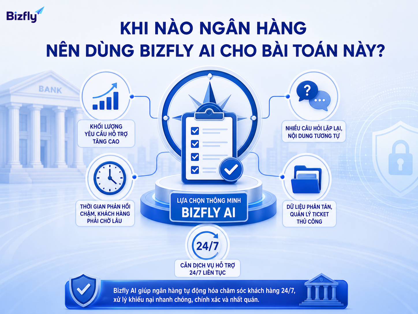 Bizfly AI phù hợp khi ngân hàng có nhiều yêu cầu lặp lại và cần phản hồi 24/7.