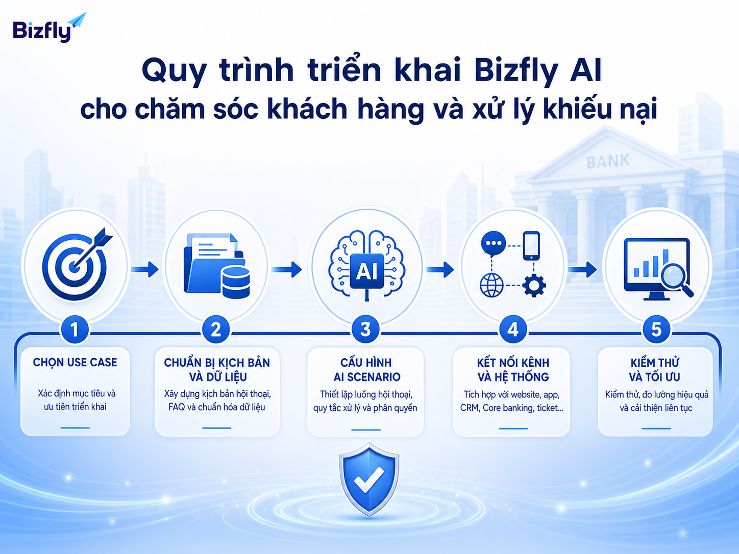 Triển khai AI nên bắt đầu từ use case rõ ràng, dữ liệu chuẩn và kiểm thử thực tế.