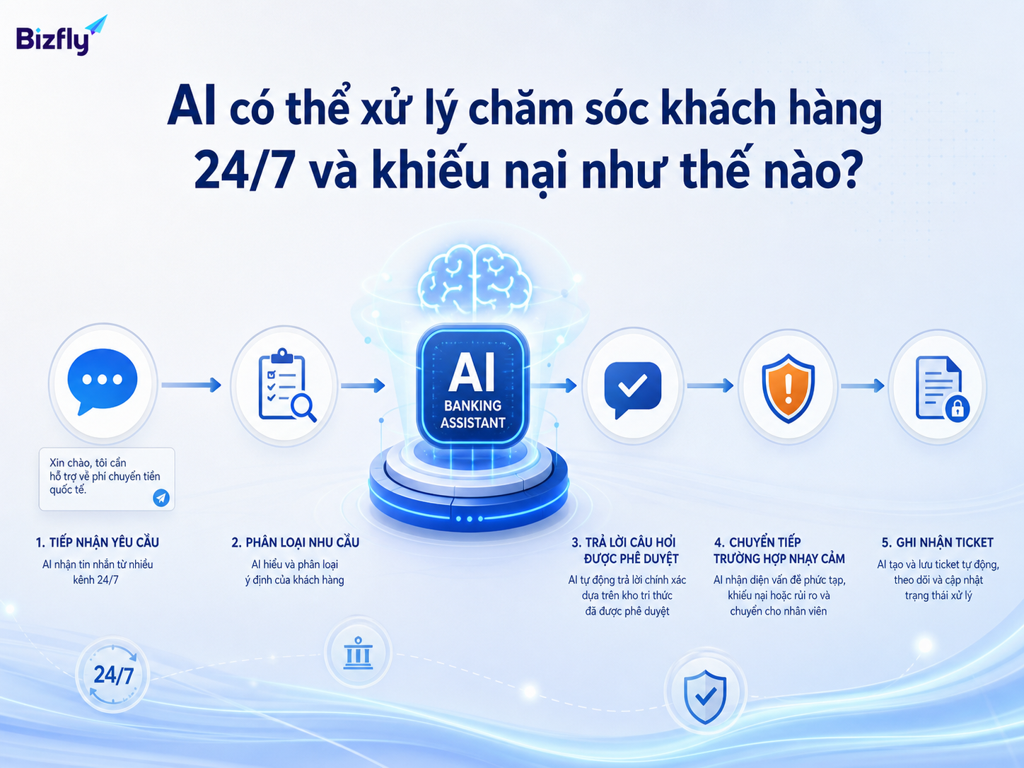 AI phù hợp nhất ở lớp tiếp nhận, phân loại, phản hồi chuẩn và chuyển tuyến.