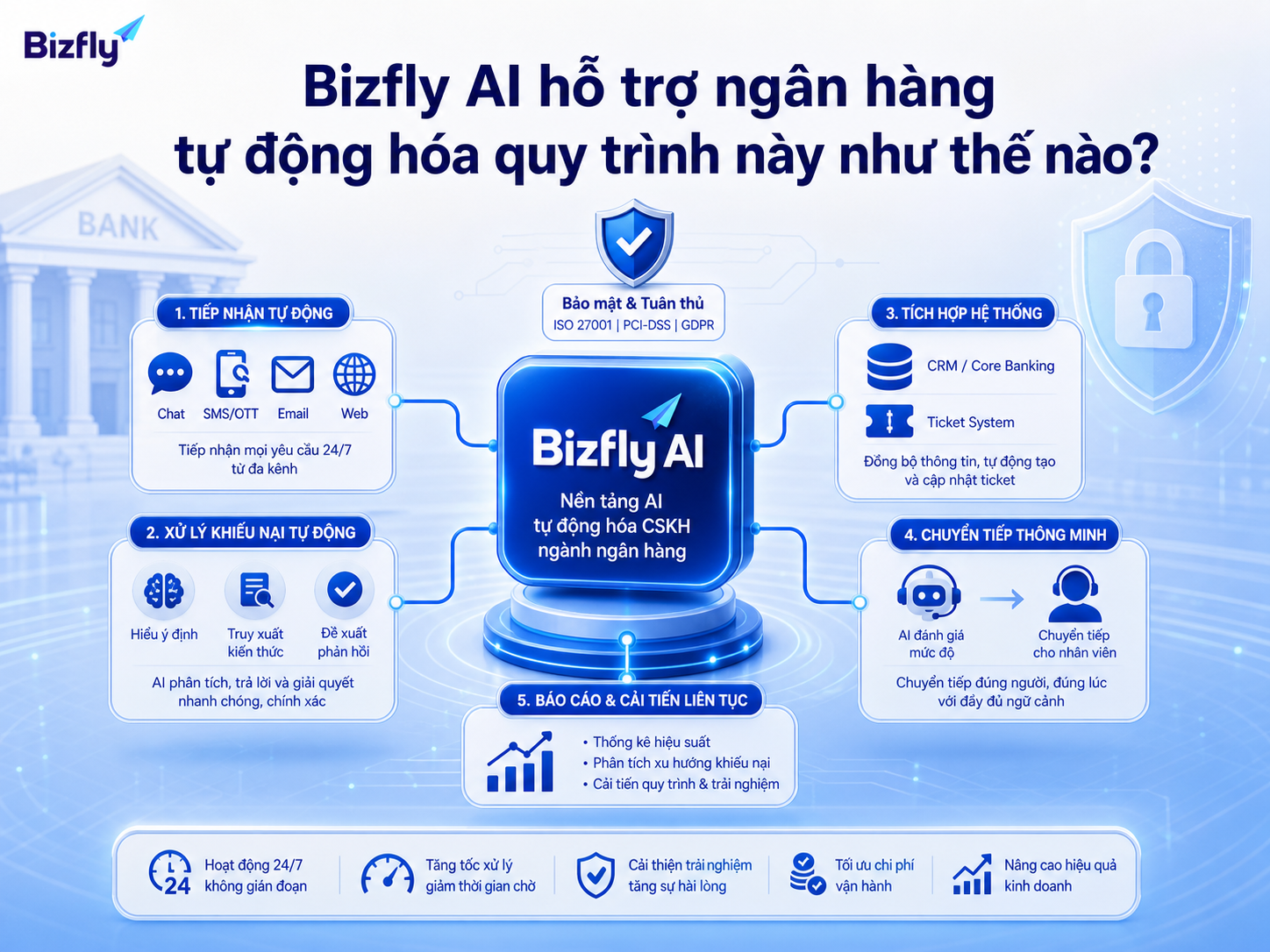 Bizfly AI có thể đóng vai trò lớp hỗ trợ tự động trong quy trình CSKH ngân hàng.