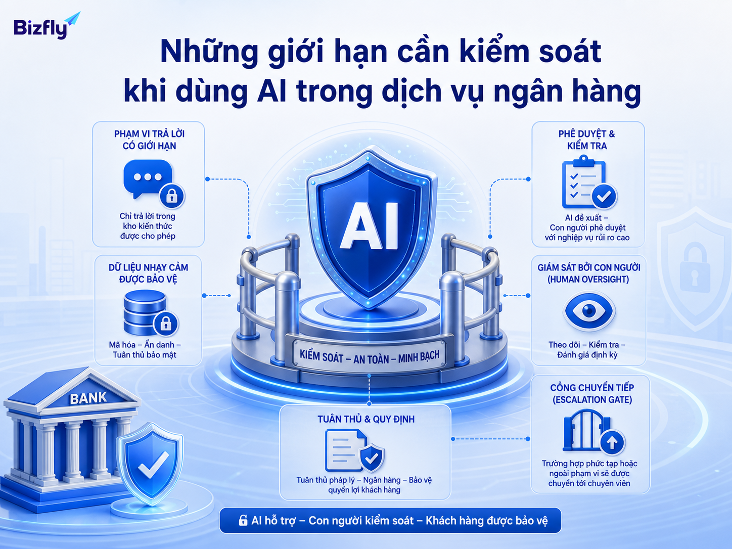 AI cần guardrail, phân quyền và cơ chế chuyển tuyến cho tình huống nhạy cảm.
