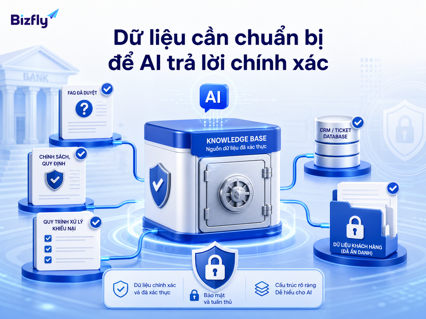 Chất lượng dữ liệu quyết định độ chính xác của AI trong chăm sóc khách hàng.