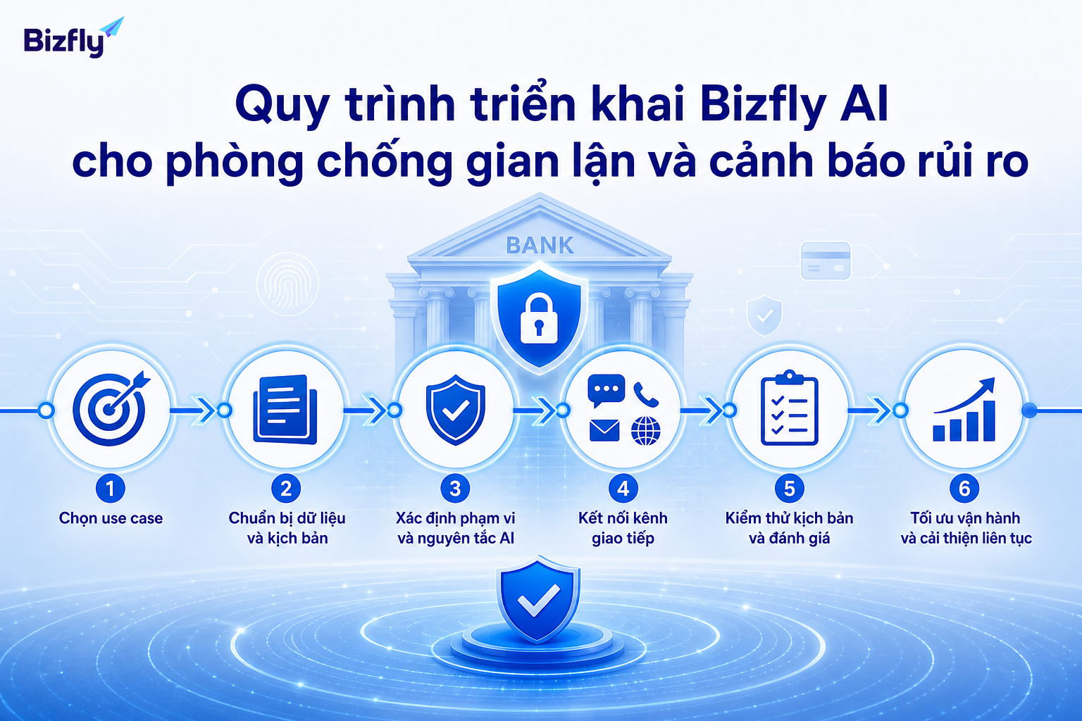 Triển khai theo từng bước giúp ngân hàng kiểm soát chất lượng và rủi ro vận hành.
