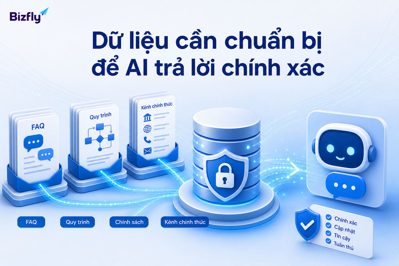 FAQ, quy trình, chính sách và quy tắc chuyển tuyến là nền tảng để AI phản hồi an toàn.