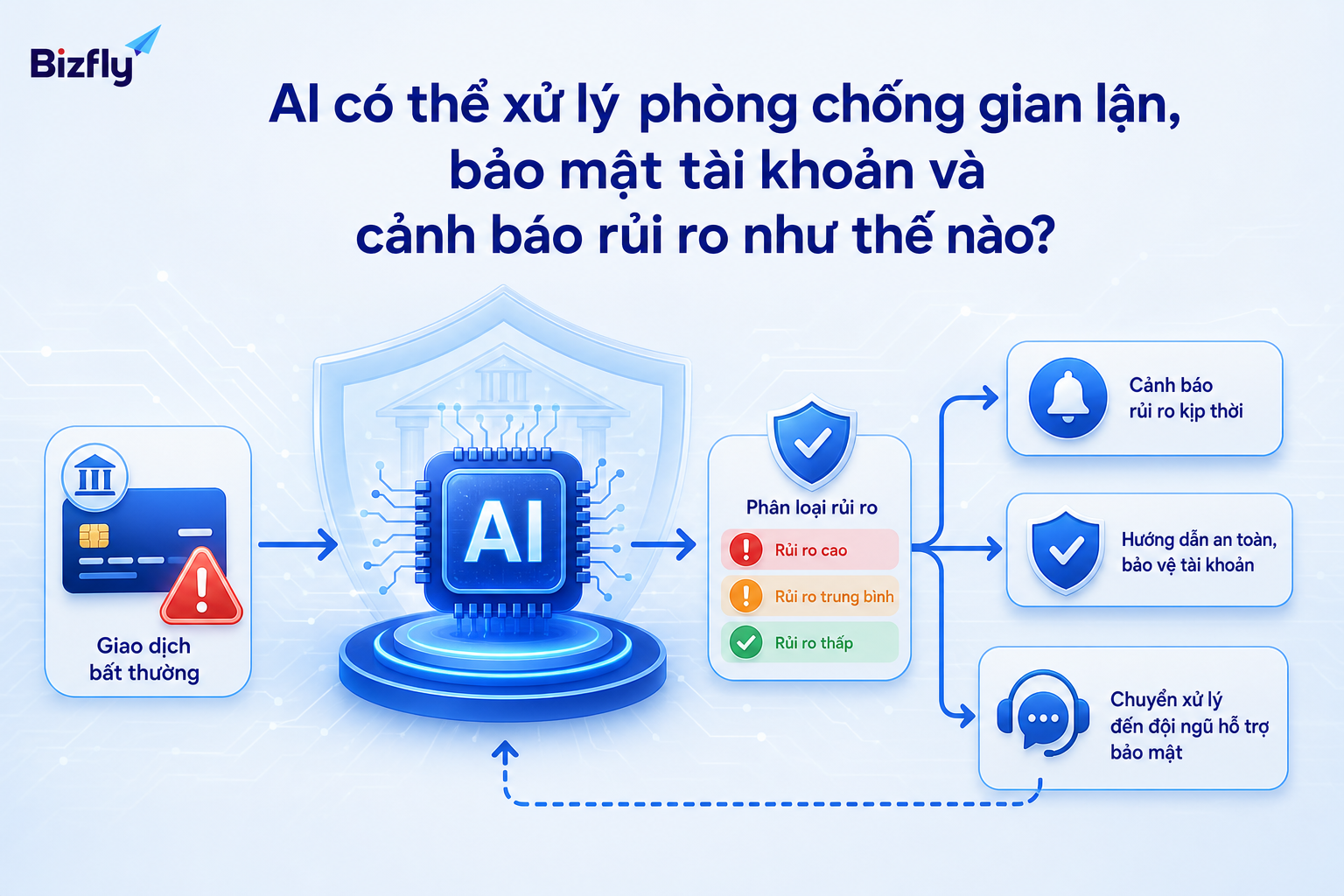 AI hỗ trợ tiếp nhận, phân loại, hướng dẫn an toàn và chuyển tiếp đúng bộ phận.