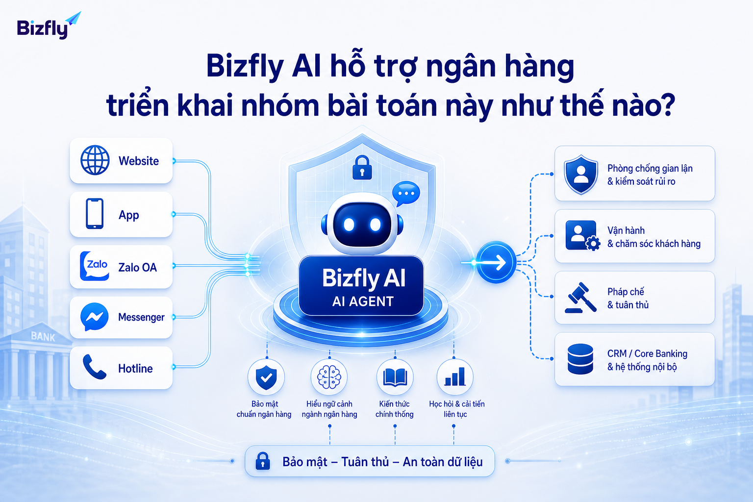Bizfly AI có thể đóng vai trò lớp hỗ trợ tiếp nhận, phản hồi và chuyển tuyến có kiểm soát.