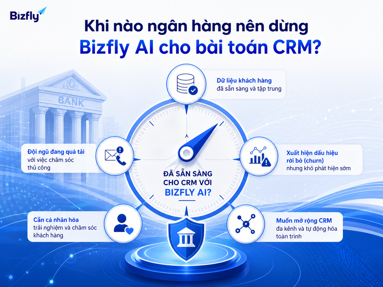 Ngân hàng nên triển khai khi dữ liệu CRM đã có nhưng chăm sóc vẫn thủ công hoặc thiếu cá nhân hóa.
