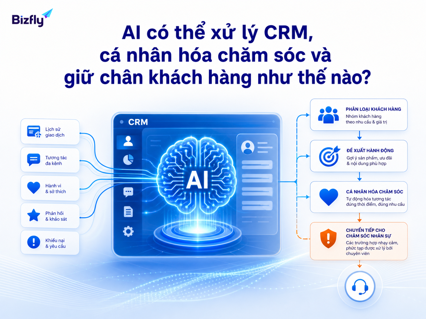 AI hỗ trợ phân tích tín hiệu, gợi ý chăm sóc và chuyển tiếp cho nhân sự khi cần.