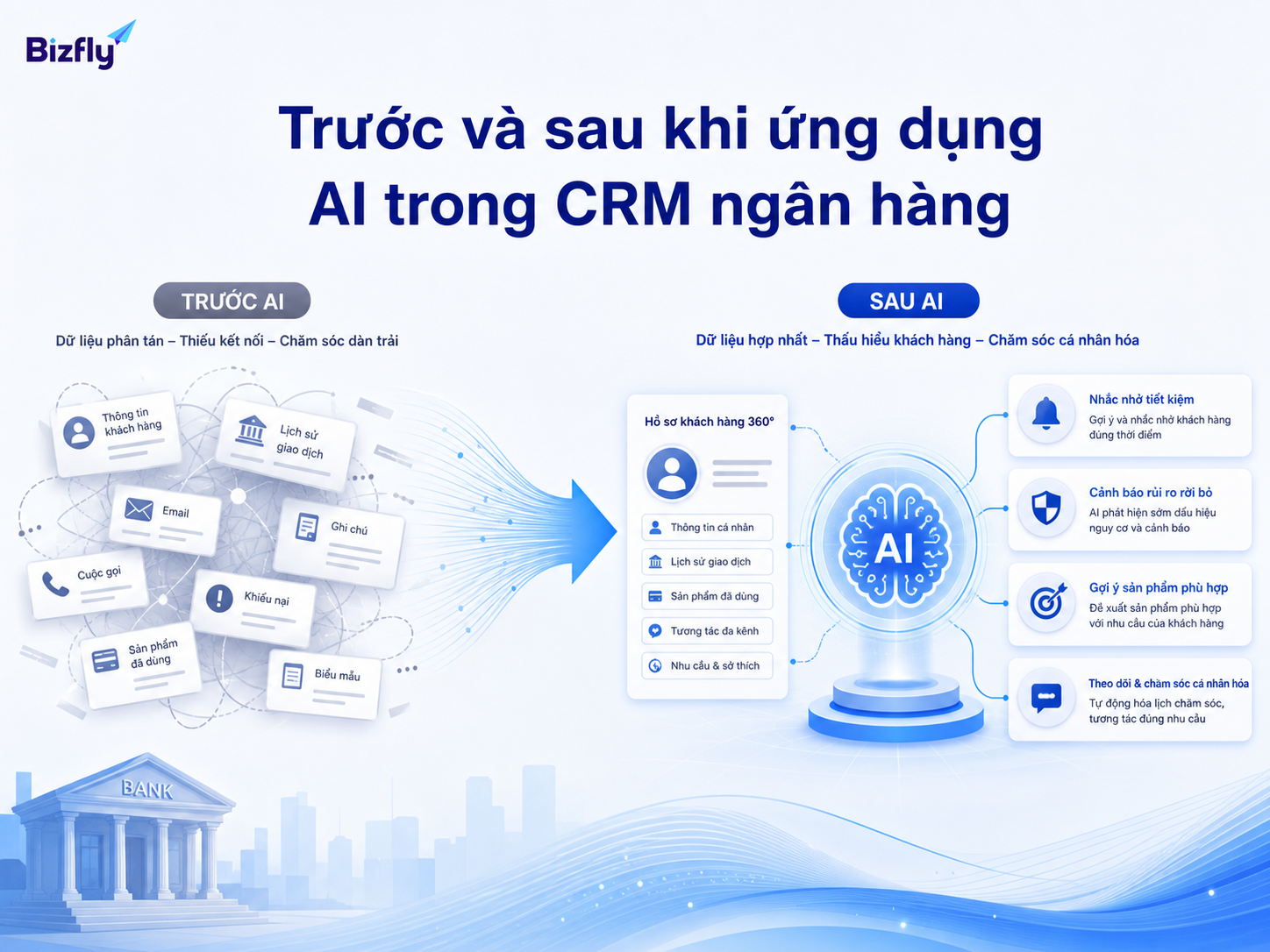 AI giúp chuyển dữ liệu CRM phân tán thành hành động chăm sóc có tổ chức.