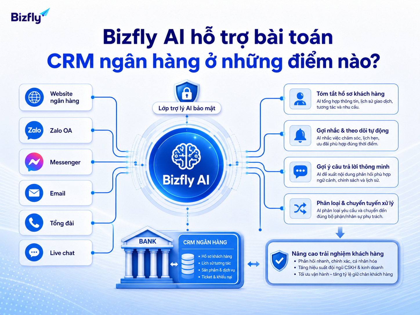 Bizfly AI đóng vai trò lớp trợ lý hỗ trợ chăm sóc, nhắc việc và định tuyến yêu cầu.