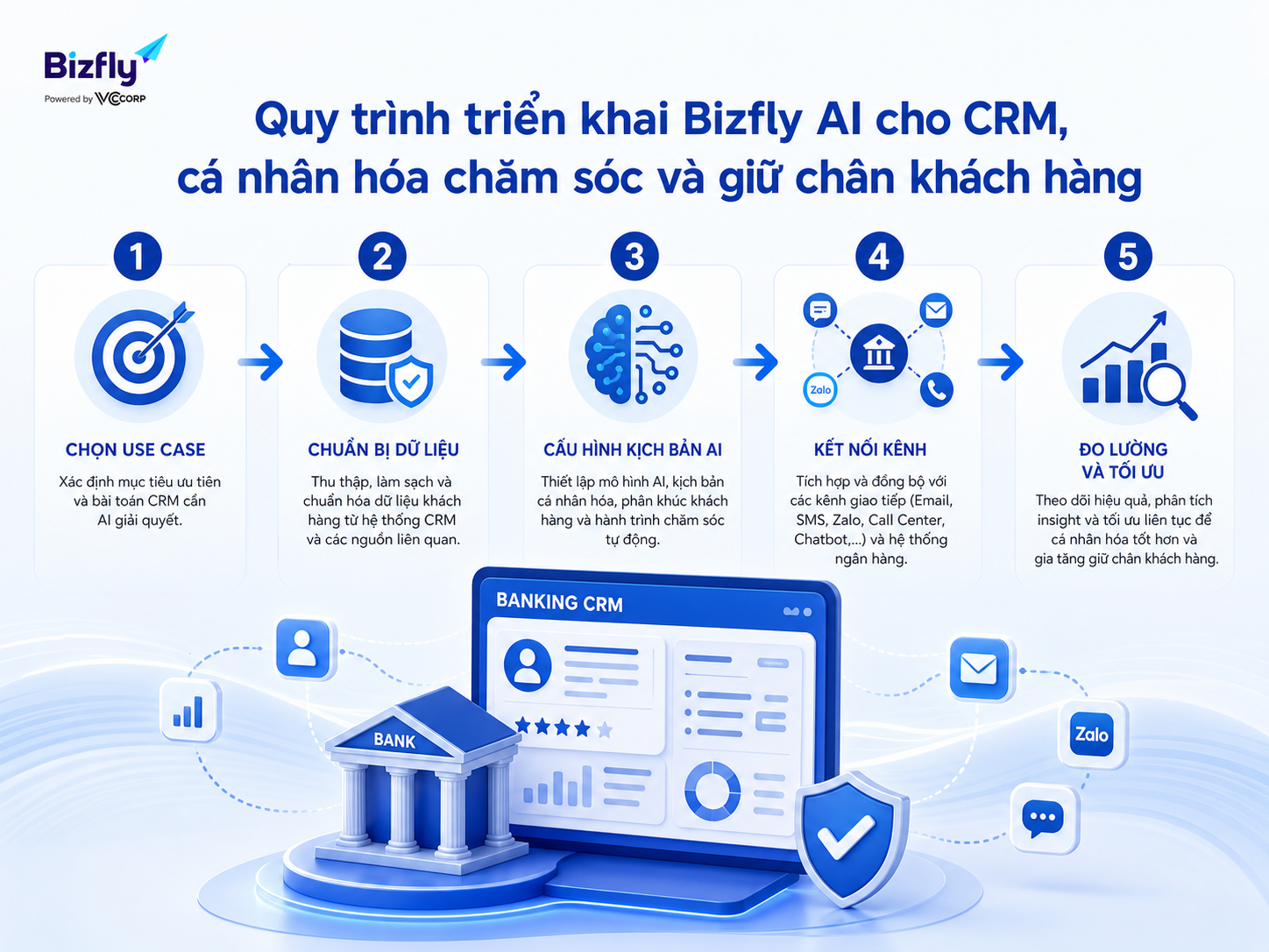 Quy trình triển khai nên bắt đầu từ use case rõ, dữ liệu chuẩn và đo lường định kỳ.