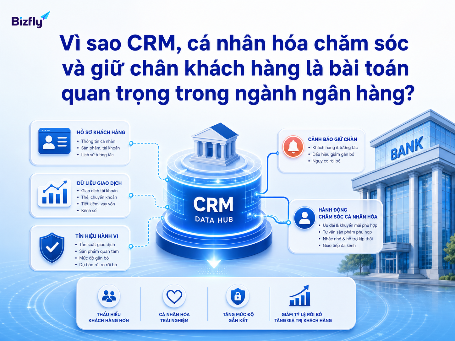 CRM chỉ tạo giá trị khi dữ liệu được chuyển thành hành động chăm sóc đúng thời điểm.