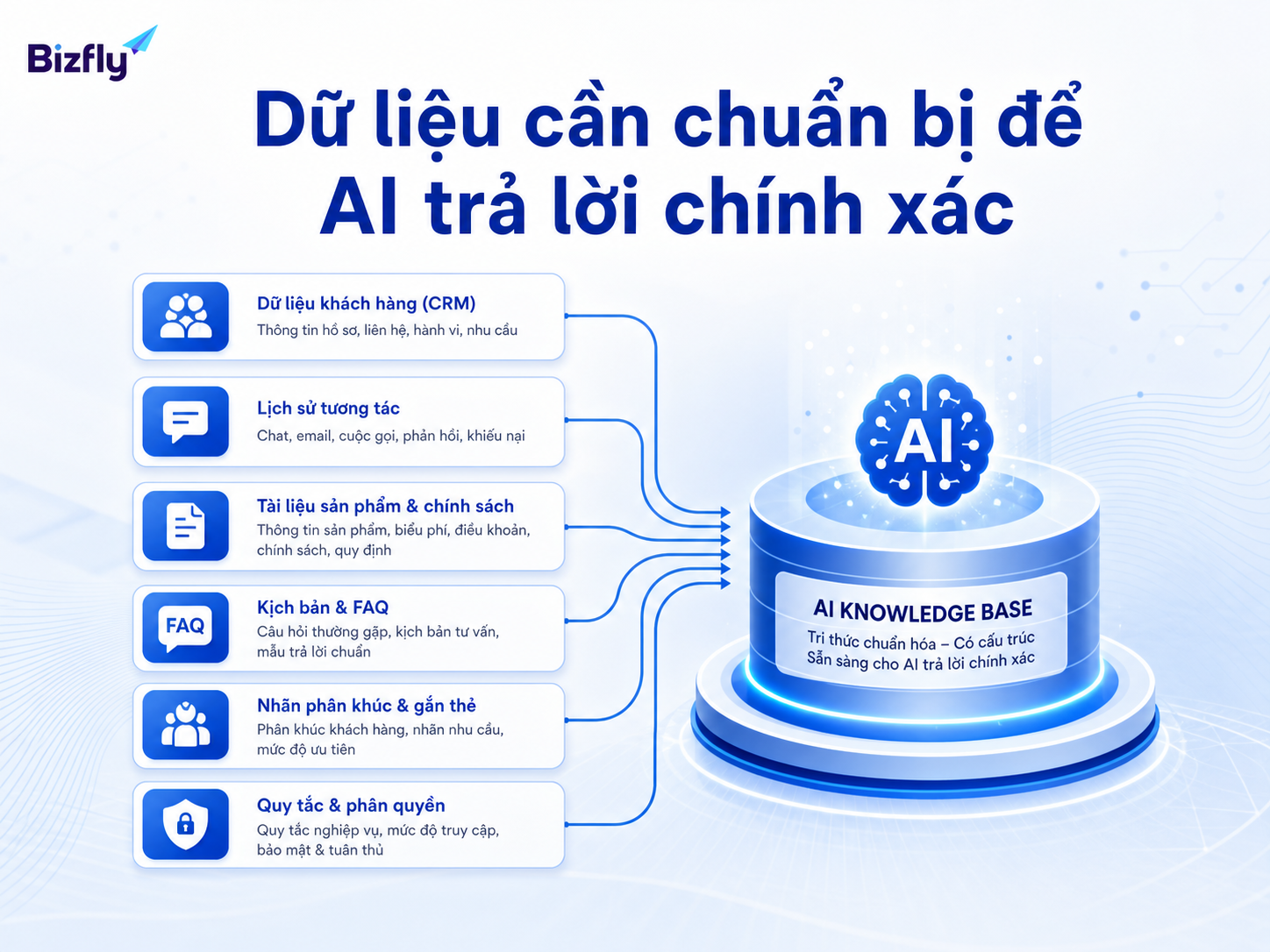 Dữ liệu sạch và có phân quyền là nền tảng để AI trả lời chính xác.