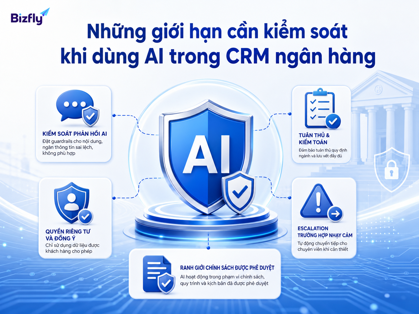 AI cần guardrail, phân quyền dữ liệu và quy tắc chuyển người thật trong tình huống nhạy cảm.