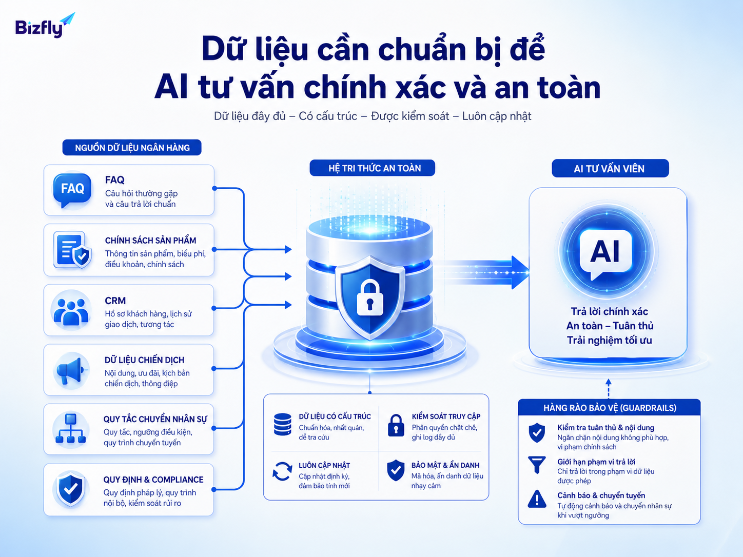 Dữ liệu chuẩn và được kiểm soát giúp AI tư vấn nhất quán hơn.