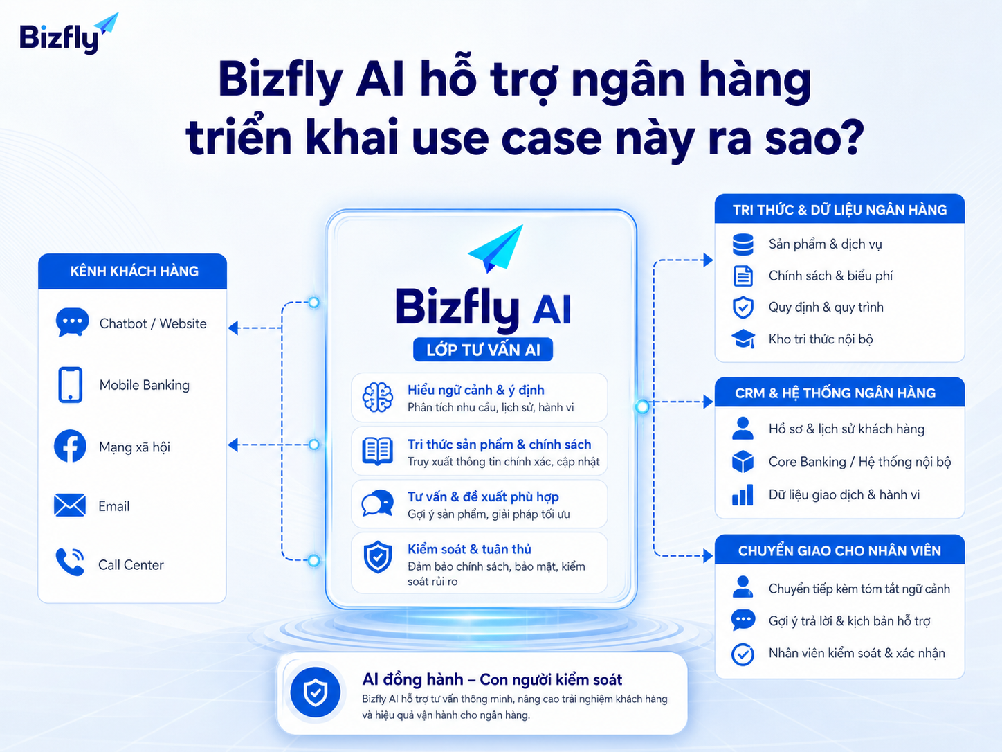 Bizfly AI có thể hỗ trợ tương tác, tư vấn và chuyển lead theo quy trình kiểm soát.