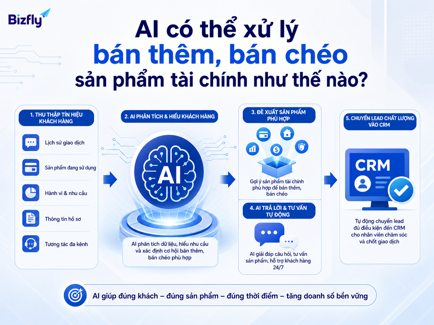 AI hỗ trợ phân tích dữ liệu, gợi ý sản phẩm và chuyển lead cho đội tư vấn.