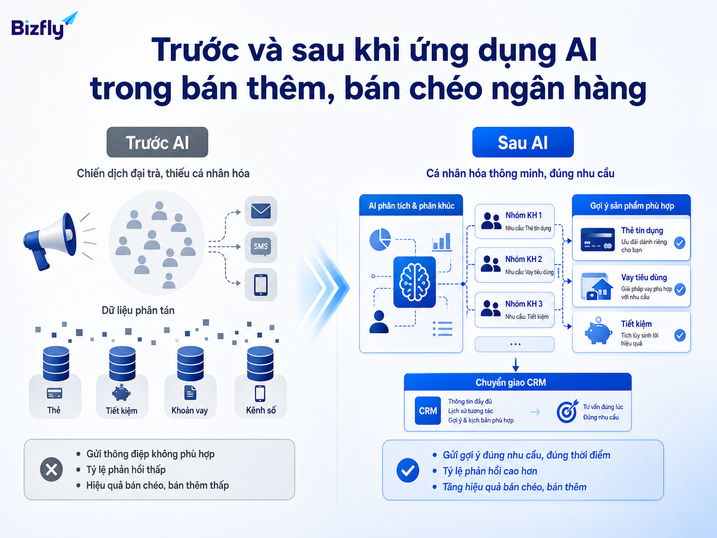 AI giúp chuyển từ chiến dịch đại trà sang gợi ý theo nhu cầu và ngữ cảnh.
