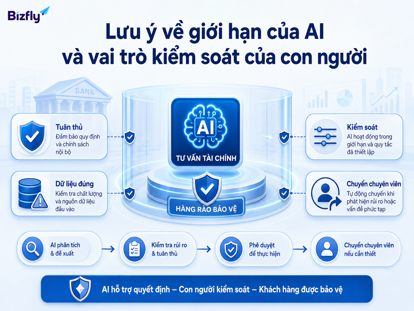 AI cần dữ liệu đúng, quy tắc rõ và con người kiểm soát các tình huống nhạy cảm.