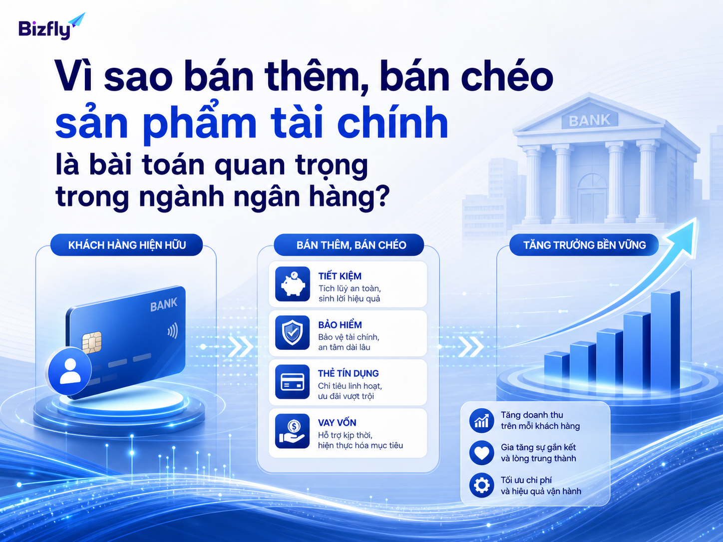 Bán thêm, bán chéo giúp ngân hàng khai thác tốt hơn nhu cầu từ khách hàng hiện hữu.