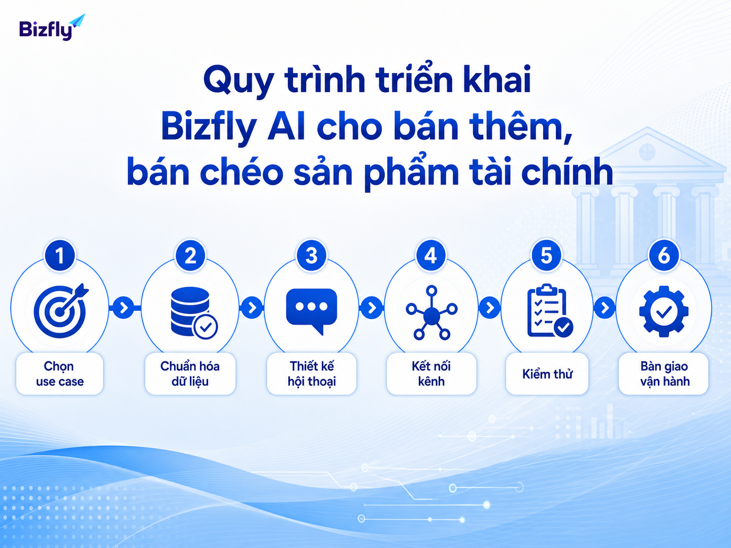 Quy trình triển khai theo từng bước giúp ngân hàng kiểm soát phạm vi và chất lượng AI.