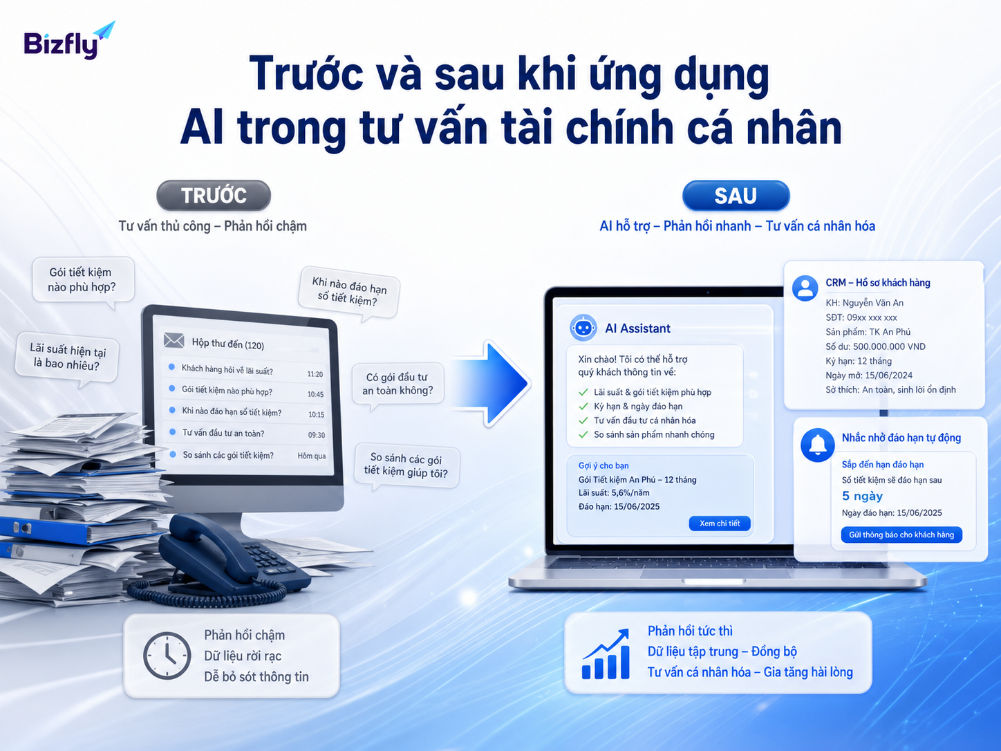 AI giúp chuẩn hóa phản hồi, giảm tải câu hỏi lặp lại và ghi nhận dữ liệu tư vấn tốt hơn.