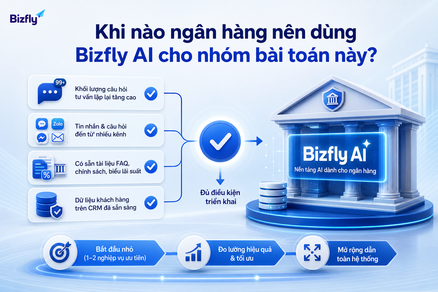 Ngân hàng nên triển khai khi đã có dữ liệu nền và nhu cầu tư vấn lặp lại đủ lớn để tự động hóa.
