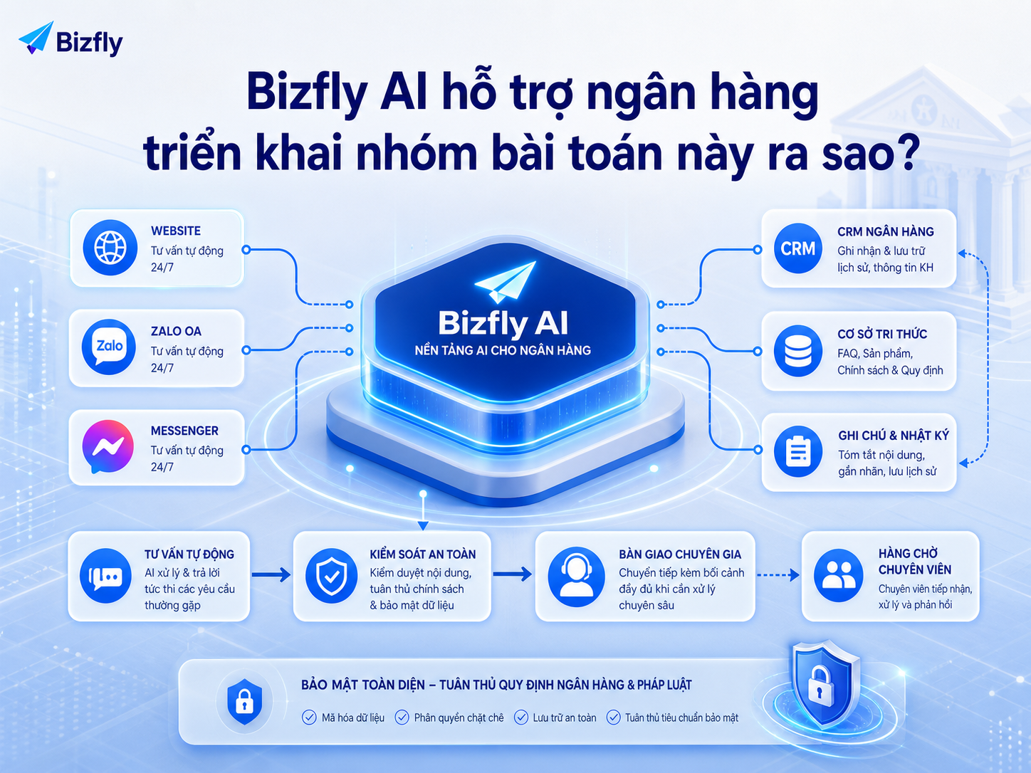 Bizfly AI có thể đóng vai trò lớp tư vấn ban đầu, kết nối dữ liệu và chuyển tuyến khi cần.