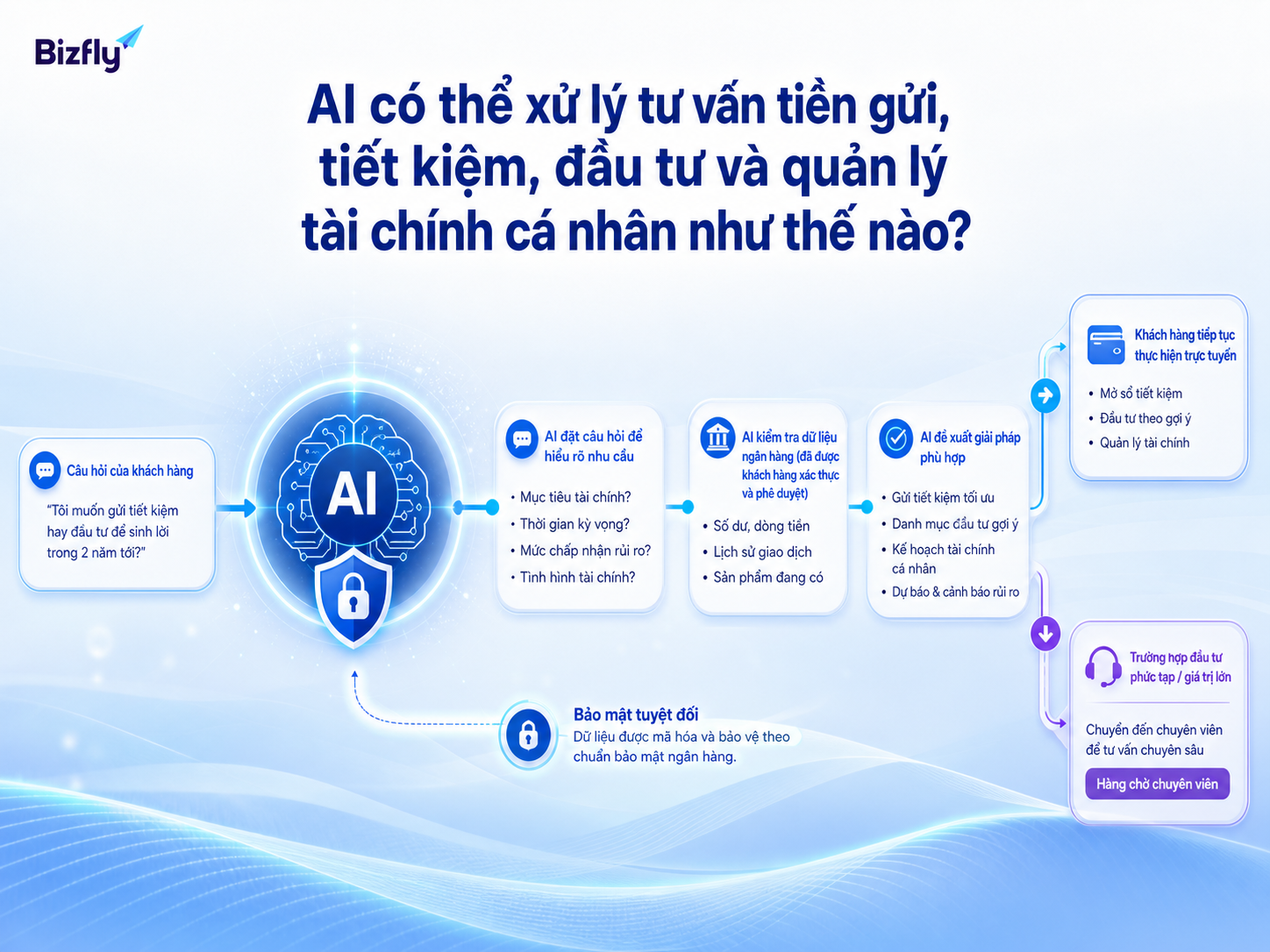 AI nên hỗ trợ tư vấn theo luồng có kiểm soát, từ phân loại nhu cầu đến chuyển chuyên viên.