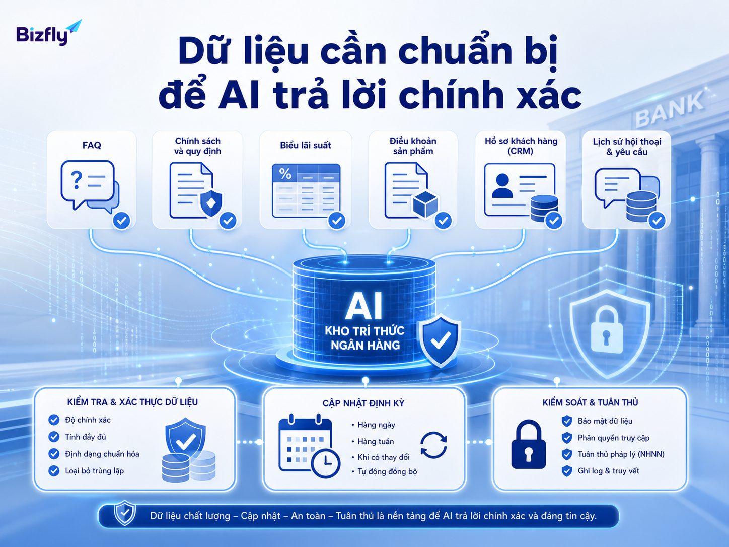 Dữ liệu được chuẩn hóa và cập nhật định kỳ là nền tảng để AI tư vấn đáng tin cậy.