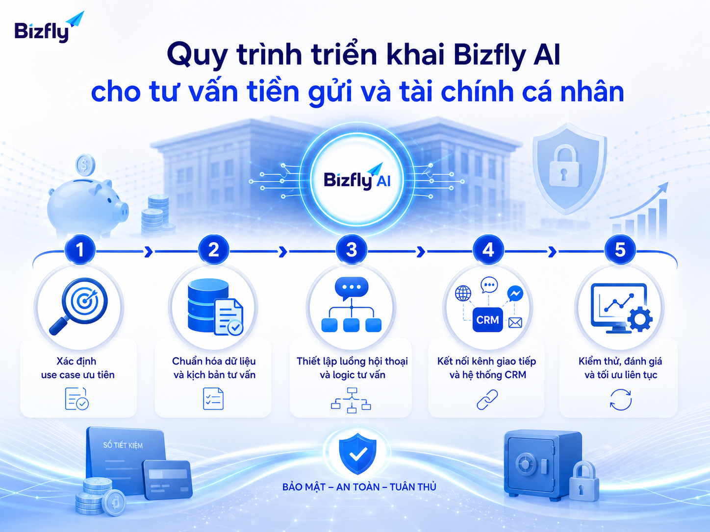Quy trình triển khai nên bắt đầu nhỏ, đo hiệu quả rồi mở rộng sang CRM và automation.